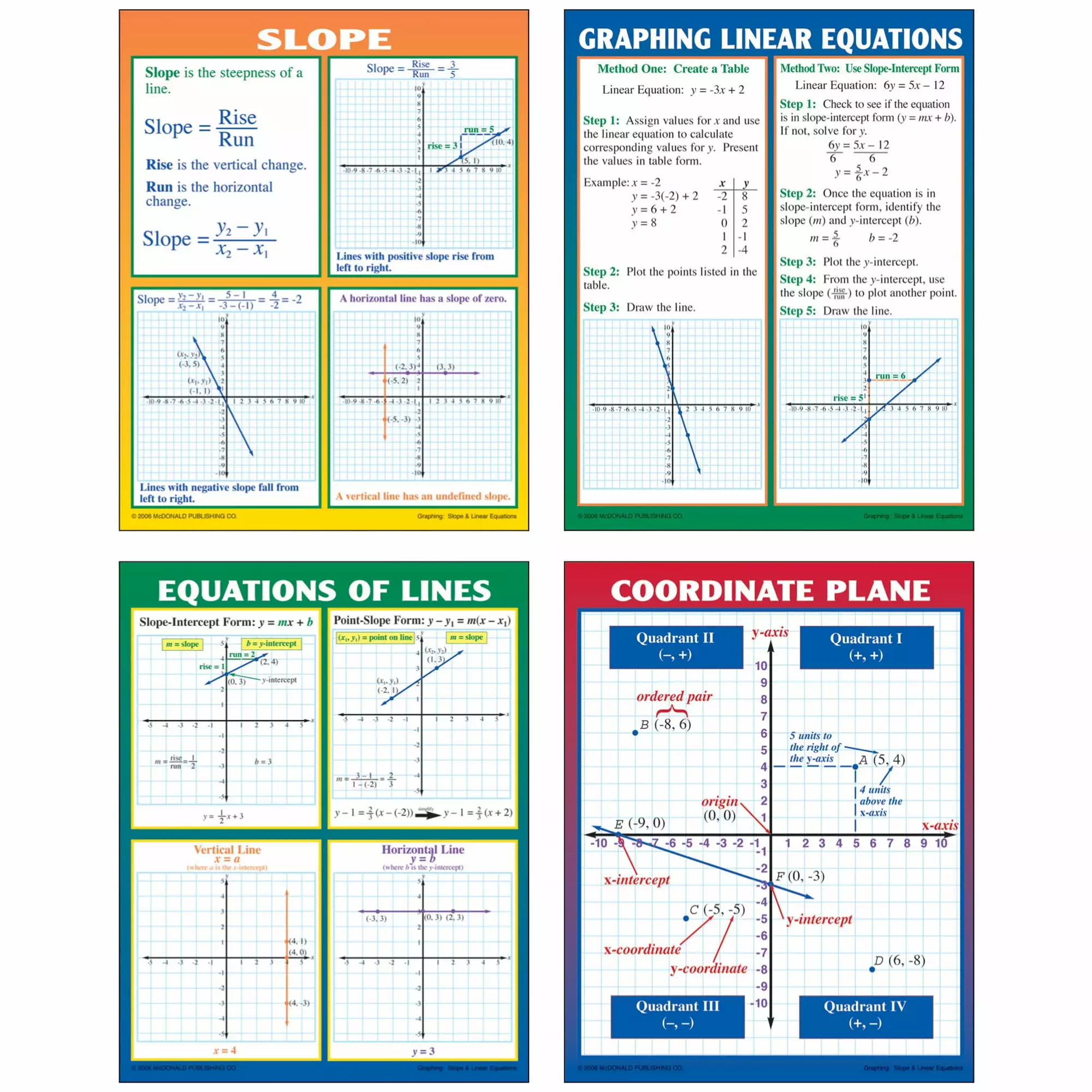 Mcdonald Publishing Graphing: Slope & Linear Equations Posters. Set of 4