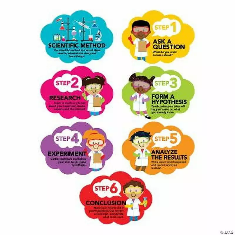 Scientific Method Posters. Classroom. Educational. 7 Pieces