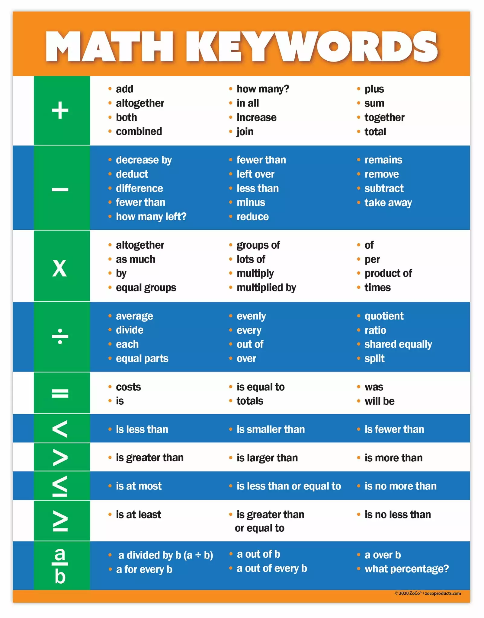 ZoCo Math Keywords for Classroom. Multicolor Laminated Poster. 17 in by 22 in.